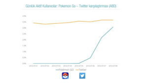 pokemon-go-twitter-gunluk-aktif-kullanici-karsilastirmasi